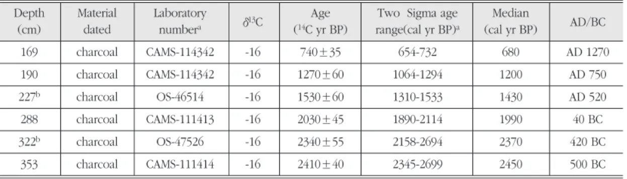 Figure 3. Correlation of stratigraphy between two sediment core series from Hoya Rincon de Parangueo