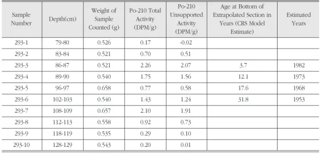Table 2. Pb-210 Dates for the Rincon 2004 core