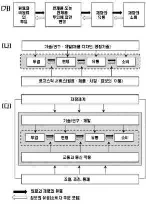 그림 1. 기본적인 상품사슬 출처: Dicken, 2003, 15.