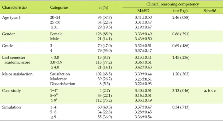 Table 1. Difference in the Critical Reasoning Competency by General Characteristics (N=149)