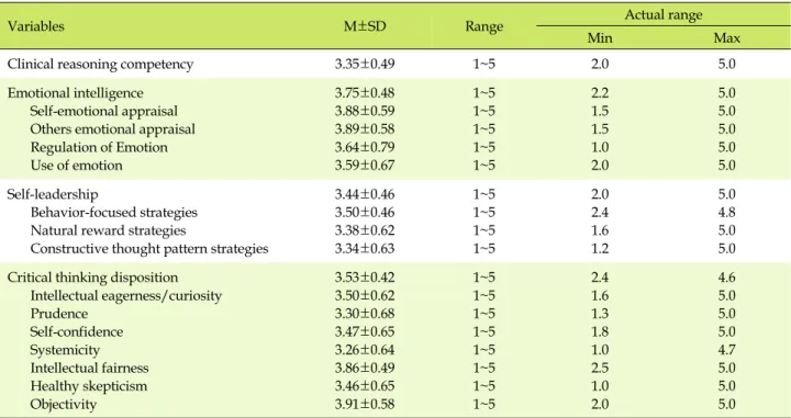 Table 2. Mean Sore of Clinical Reasoning Competency, Emotional Intelligence, Self-Leadership, Critical Thinking Disposition (N=149)
