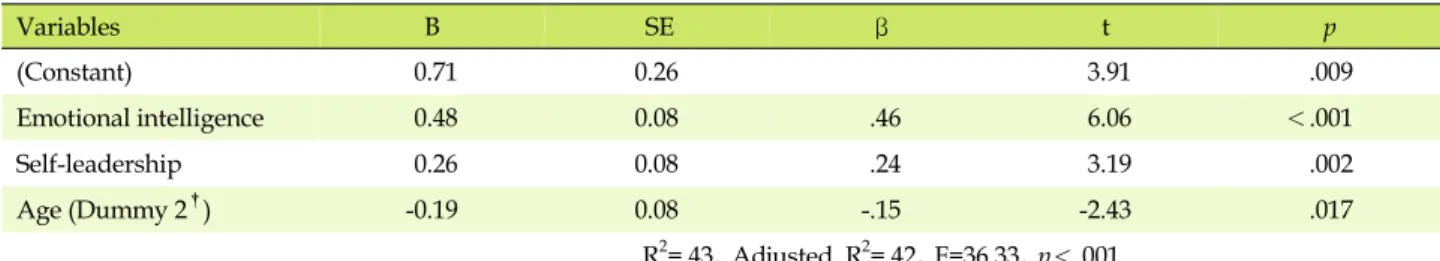 Table 4. Influencing Factors on Clinical Reasoning Competency  (N=149) Variables B  SE β t p (Constant) 0.71 0.26 3.91 .009 Emotional intelligence 0.48 0.08 .46 6.06 ＜.001 Self-leadership 0.26 0.08 .24 3.19 .002 Age (Dummy 2 † ) -0.19 0.08 -.15 -2.43 .017 