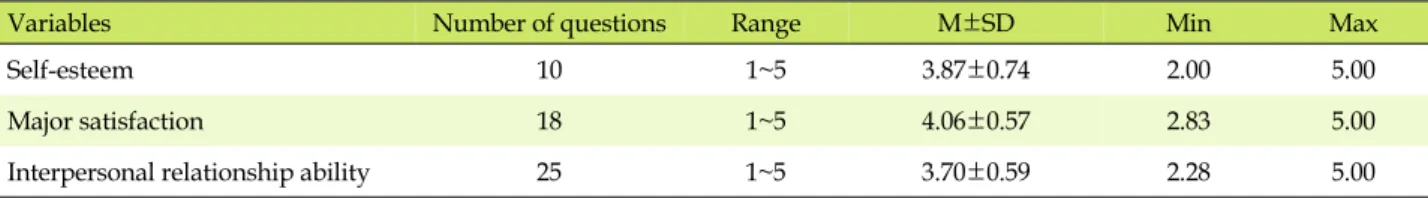 Table 2. Level of Self-esteem, Major Satisfaction, Interpersonal Relationship Ability (N=135)