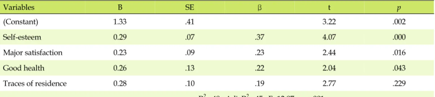 Table 5. Factors affecting Interpersonal Relationship Ability (N=135)