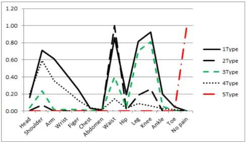 Figure 1. Types of pain by latent classes.
