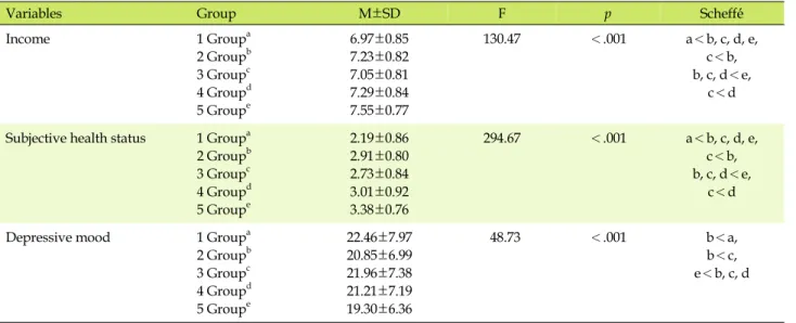 Table 4. Differences of Indices of Depression of Pain among Latent Classes 