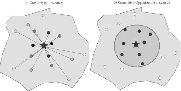 Figure 1. Two types of conventional spatial measures of individual accessibility(a) Gravity-type measures (b) Cumulative-Opportunities measures