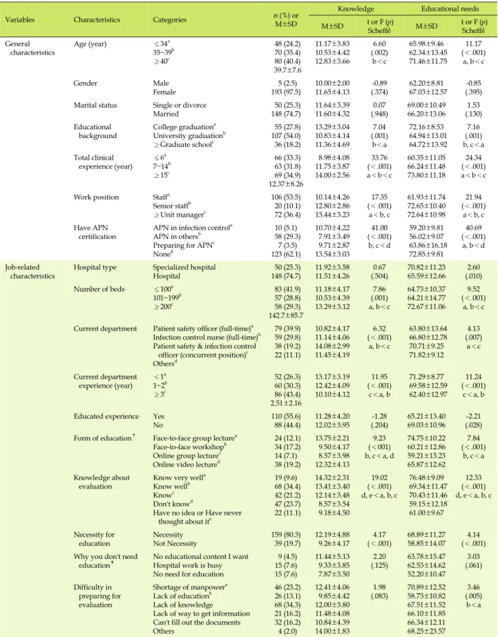 Table 1. Difference in the Knowledge and Education Needs of the Small and Medium Sized Hospital Adequacy Evaluation  According to Demographic Characteristics and Level of Study Variables (N=198)