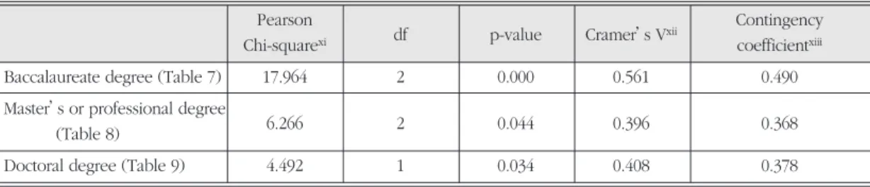 Table 6. Contingency table analyses: geogr-aphies of recruiting/hiring technical workers