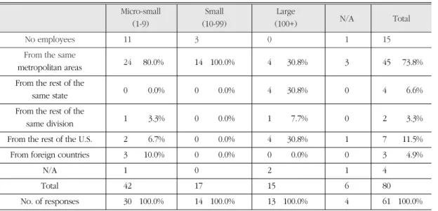 Table 8. Geographic areas of recruiting/hiring the largest portion of technical workers with a master’ s or professional degree (No