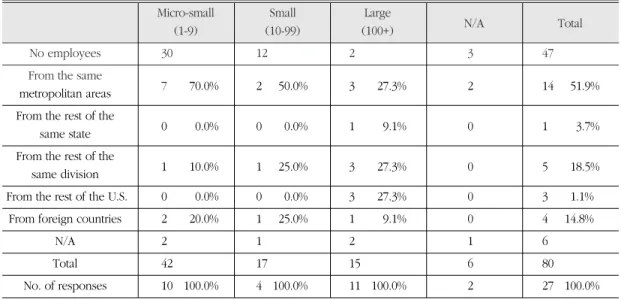 Table 9. Geographic areas of recruiting/hiring the largest portion of technical workers with a doctoral degree