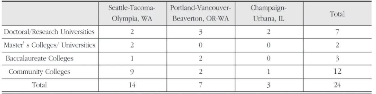 Table 2. Number of responding IT-related programs in three metropolitan areas