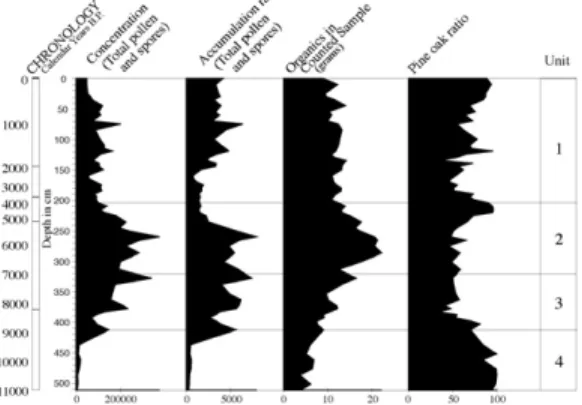 Figure  5.  Hoya  San  Nicolas  pollen  concentration, pollen accumulation rate, organic matter, and pine oak ratio