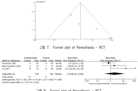 그림  7.    Funnel  plot  of  Paresthesia  -  RCT