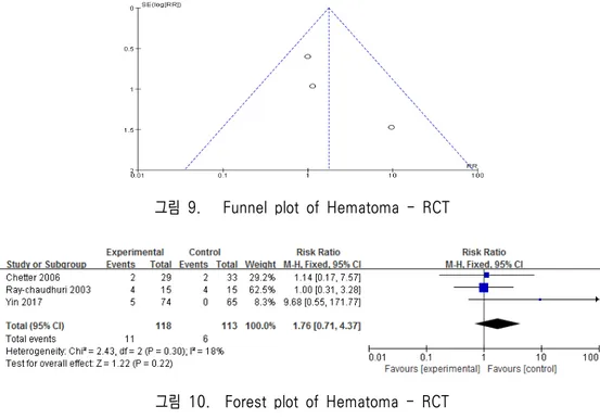 그림  9.      Funnel  plot  of  Hematoma  -  RCT