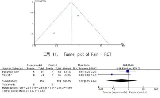 그림  12.    Forest  plot  of  Pain  -  RCT