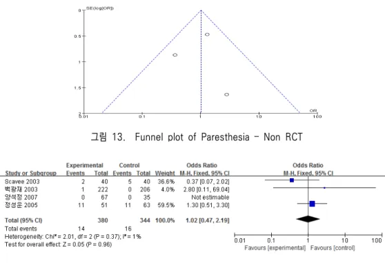 그림  13.    Funnel  plot  of  Paresthesia  – Non  RCT