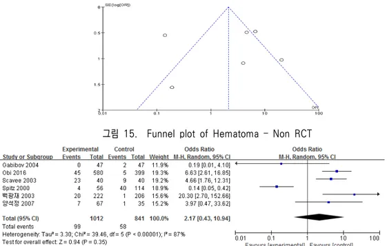 그림  16.    Forest  plot  of  Hematoma  – Non  RCT 