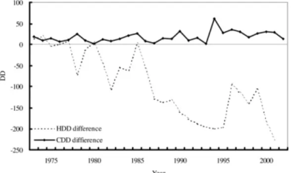 Table 1. Trends of annual mean temperature (AMT), heating(HDDs)  and  cooling  degree-days(CDDs) series by various series.