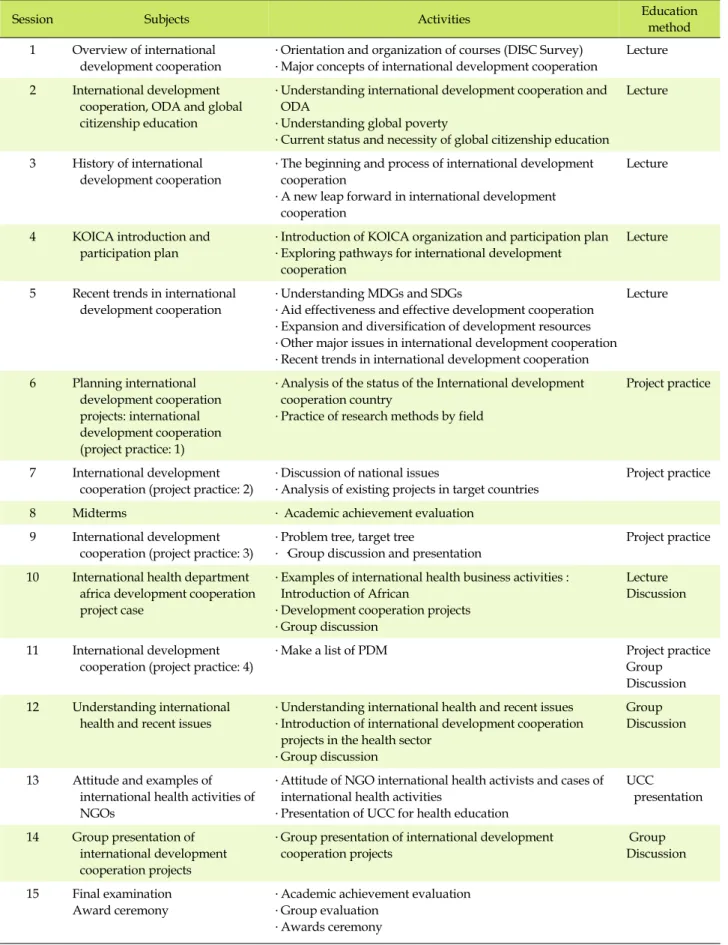 Table 1. Global Health in Nursing Education Contents and Methods of Education