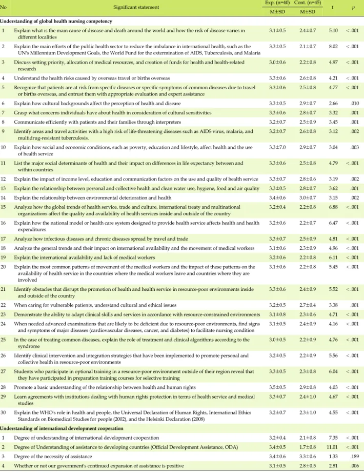 Table 4. Comparison of Detailed Items of Understanding of Global Health Nursing Competency &amp; International Development 