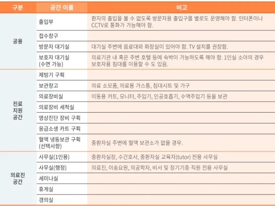 표 8. 영국의 중환자실 진료지원 시설 구분 공간 이름 비고 공용 출입부 환자의 출입을 볼 수 없도록 방문자용 출입구를 별로도 운영해야 함. 인터폰이나 CCTV로 통화가 가능해야 함.접수창구 방문자 대기실 대기실 주변에 음료대와 화장실이 있어야 함