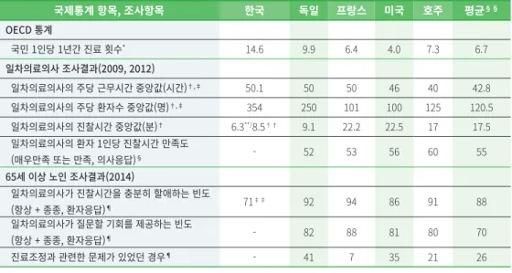 표 2.  외래 진찰 횟수, 진찰 시간, 진찰의 질 조사결과 국제통계 항목, 조사항목 한국 독일 프랑스 미국 호주 평균 §§ OECD 통계   국민 1인당 1년간 진료 횟수 * 14.6 9.9 6.4 4.0 7.3 6.7 일차의료의사 조사결과(2009, 2012)   일차의료의사의 주당 근무시간 중앙값(시간) †,‡ 50.1 50 50 46 40 42.8   일차의료의사의 주당 환자수 중앙값(명) †,‡ 354 250 101 100 125 120.5   