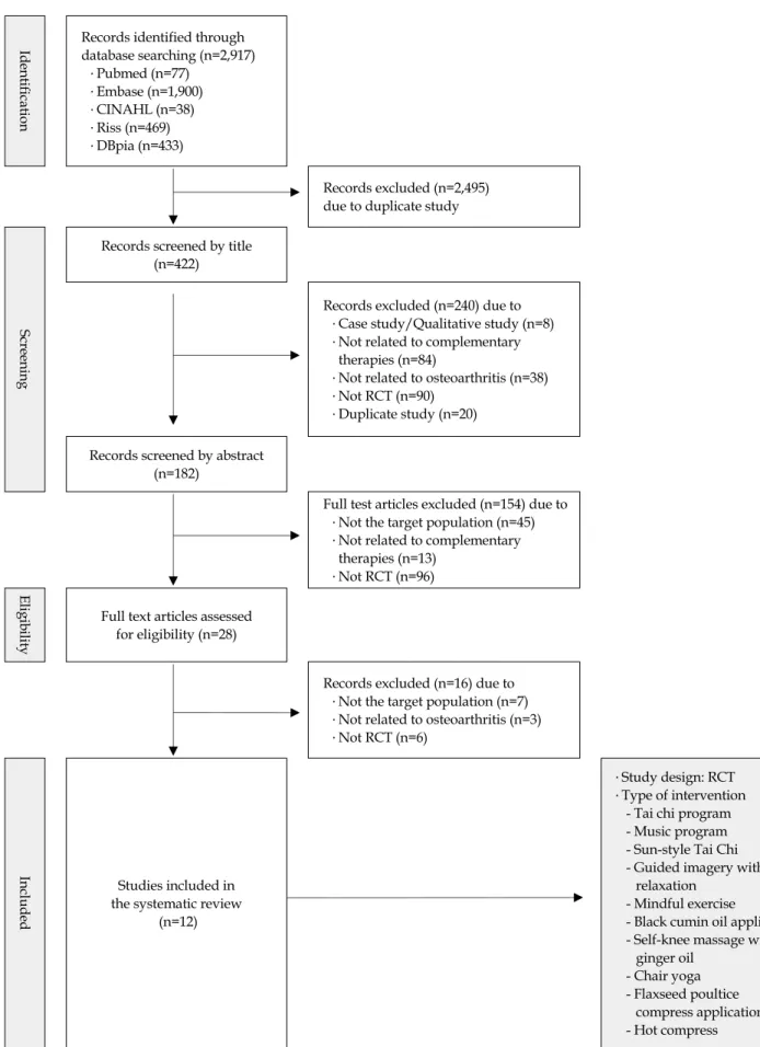 Figure 1. Flow diagram of study selection.