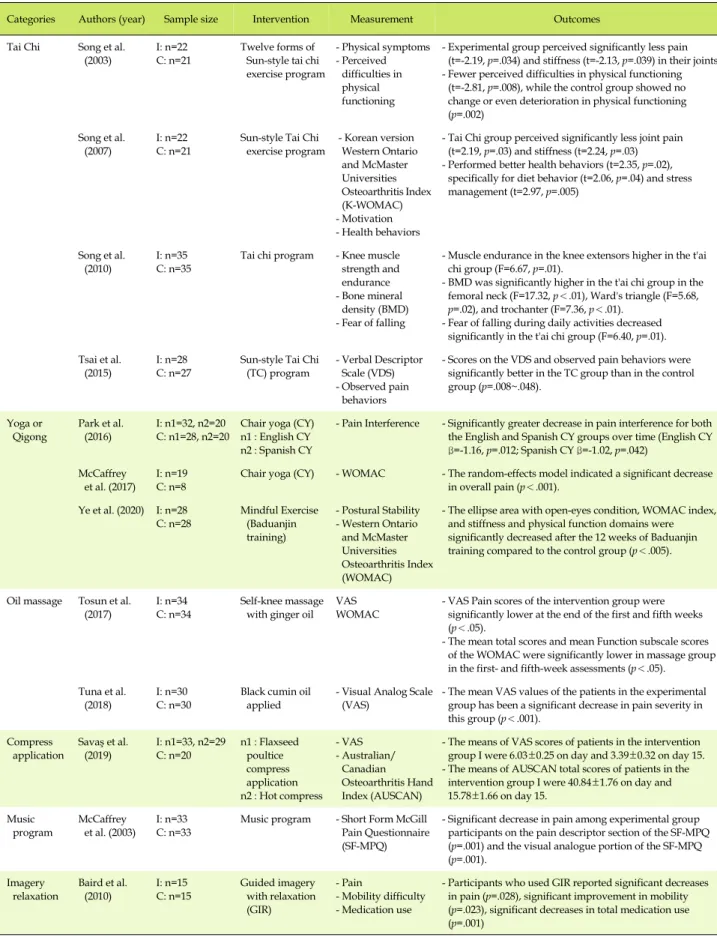 Table 1. Interventions and Outcomes