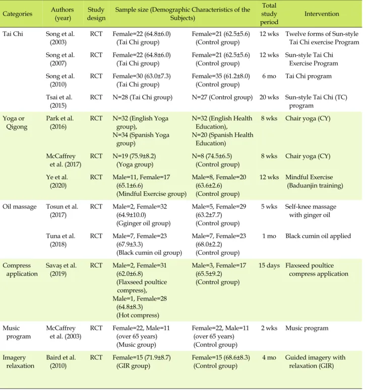 Table 2. Characteristics of the Included Studies  Categories Authors