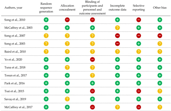 Figure 2. Risk of bias graph about each risk of bias item.