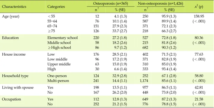 Table 1. Osteoporosis according to General Characteristics (N=1,791)