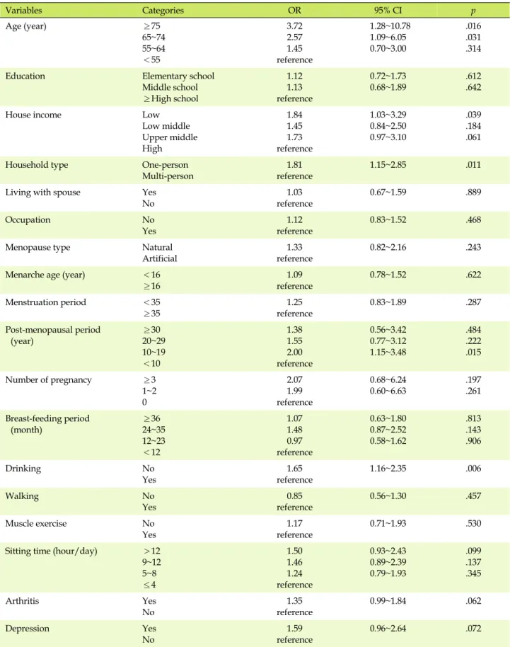 Table 4. Factors related to Osteoporosis (N=1,791) Variables Categories  OR 95% CI p Age (year) ≥75 65~74 55~64 ＜55 3.722.571.45 reference   1.28~10.781.09~6.050.70~3.00 .016.031.314