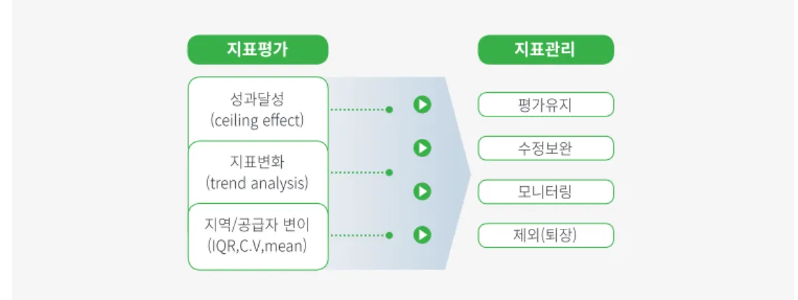 그림 3. 해외사례에 근거한 지표 평가 방법 나. 분석 결과 2014년 현재, 35개 항목 353개 지표를 중심으로 AHRQ(2014)에서 제안하는 기준에 근거하 여 지표 경향분석 시 지표 측정값의 변이 감소 및 불확실성 해소를 위해 4개년도 이상 연속 평가  시행 지표를 선택하였다