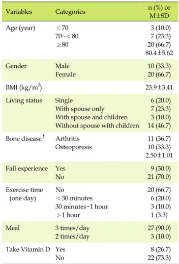 Table 2. General Characteristics of Participants (N=30) Variables Categories n (%)  or  M±SD Age (year) ＜70 70~＜80 ≥80  3 (10.0) 7 (23.3)20 (66.7) 80.4±5.62 Gender Male Female 10 (33.3)20 (66.7) BMI (kg/m 2 ) 23.9±3.41