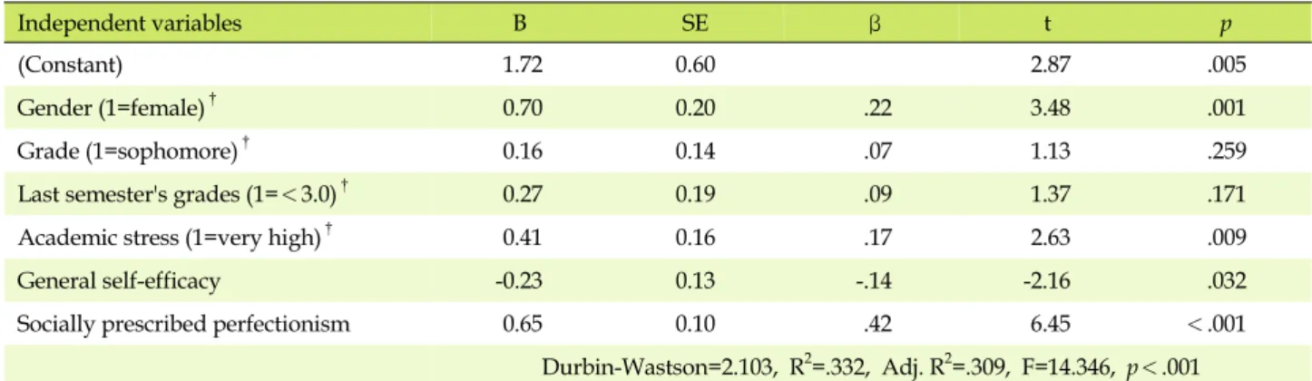 Table 5. Influencing Factors on Test Anxiety  (N=180)