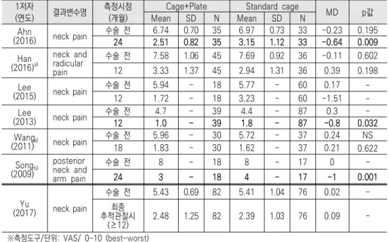 표  44.  목  통증:  퇴행성  질환  [KQ2]  NRS