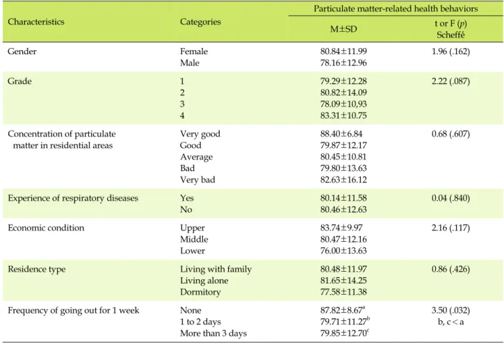 Table 3. Health behavior related to particulate matter according to general characteristics (N=261)