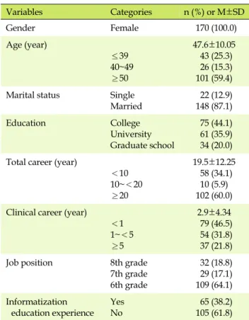 Table 1. Characteristics of Participants (N=170) Variables Categories n (%)  or  M±SD Gender Female  170 (100.0) Age (year) ≤39 40~49 ≥50 47.6±10.05 43 (25.3) 26 (15.3)101 (59.4)