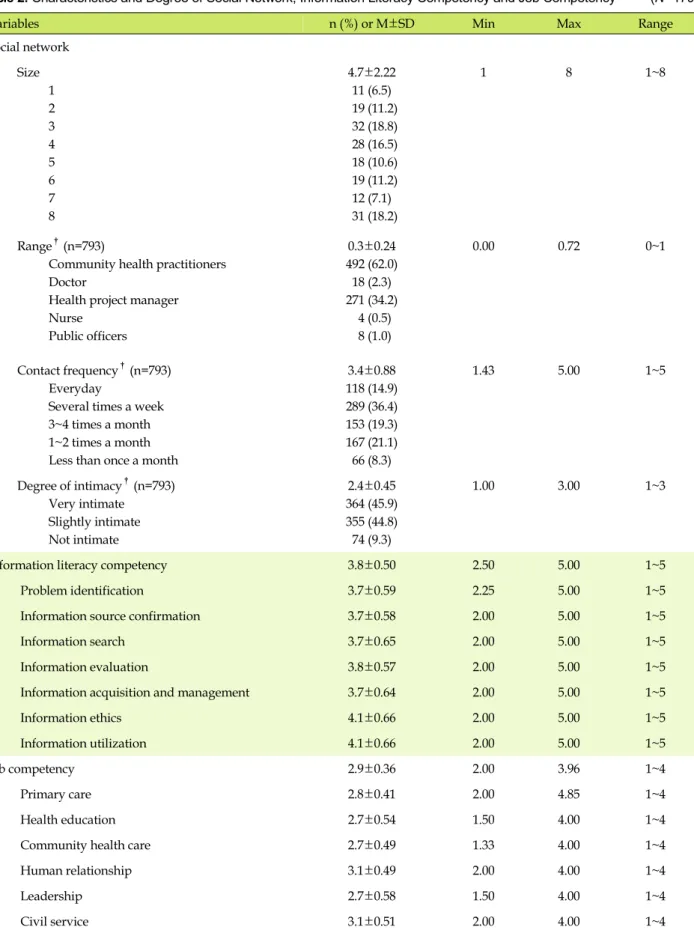 Table 2. Characteristics and Degree of Social Network, Information Literacy Competency and Job Competency (N=170)