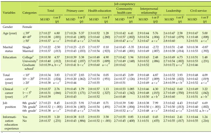 Table 3. Differences in Job Competency According to General Characteristics  (N=170)