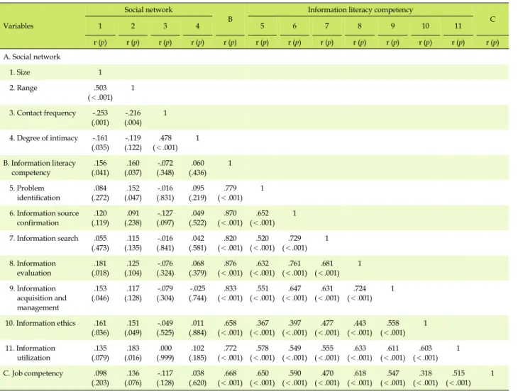 Table 4. Correlation between Social Network, Information Literacy Competency and Job Competency (N=170)