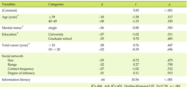 Table 5. The effect of Social Network and Information Literacy Competency on Job Competency (N=170) Variables Categories β t p (Constant) 5.85 ＜.001 Age (year) † ≤39 40~49 -.18-.08 -1.58-1.33 .117.185