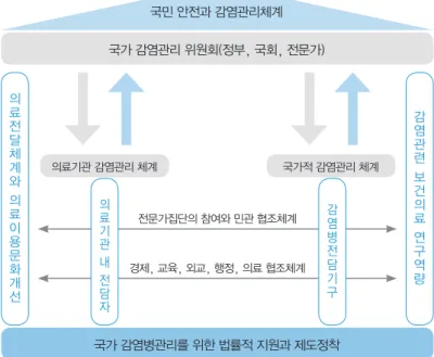 그림 3. The national control system for epidemic of new infectious diseases.