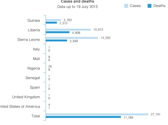 그림 2. Ebola Situation report(http://apps.who.int/ebola/ebola-situation-reports)