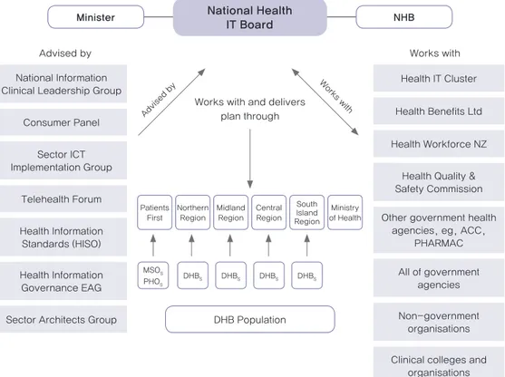 그림 1. 뉴질랜드 정부의 보건의료정보화 관련 기구 및 업무(MOH, 2013)