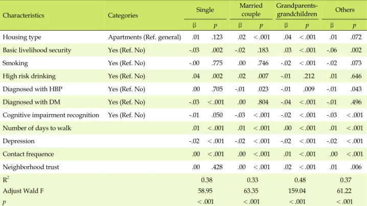 Table 2. Factors Influencing Health-related Quality of Life by Household Type (N=9,027)