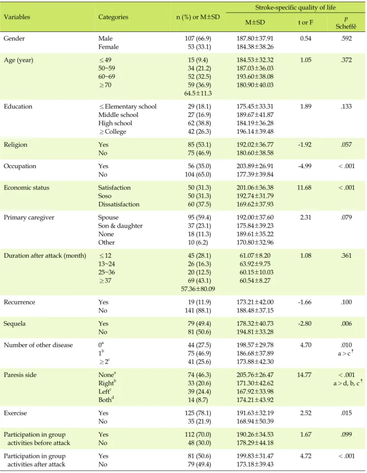 Table 1. Differences in Quality of Life by General and Disease-related Characteristics (N=160)
