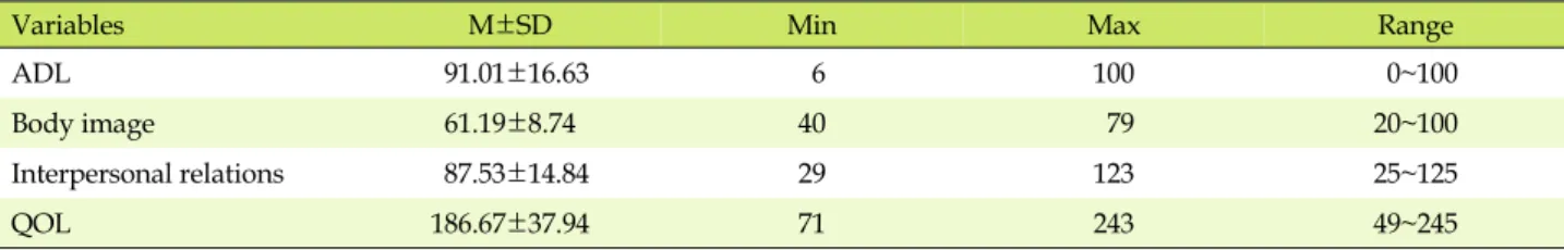 Table 2. Number of ADL, Body Image, Interpersonal Relations, QOL (N=160)
