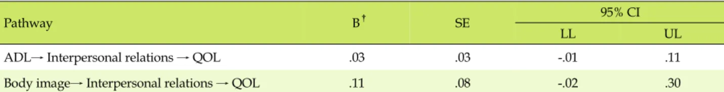 Table 5. Mediation Effect Verification (N=160)